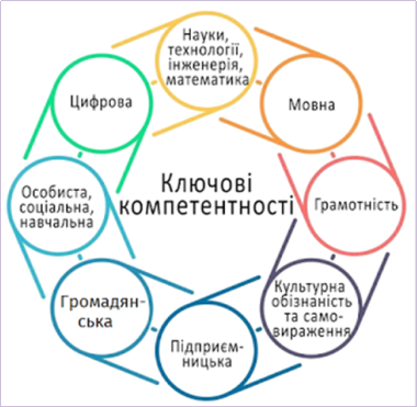 C:\Users\VAIO\Desktop\Презентація Концепція компетентнісного навчання\ЕС компетентності.png